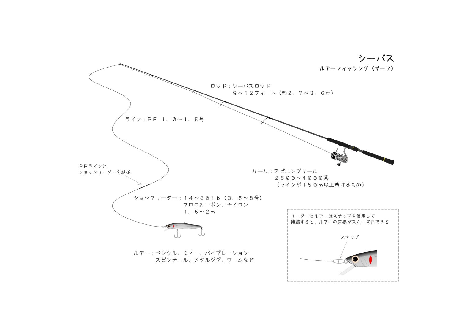 タックル紹介 シーバス（サーフ ルアーフィッシング）編 釣りあしすと