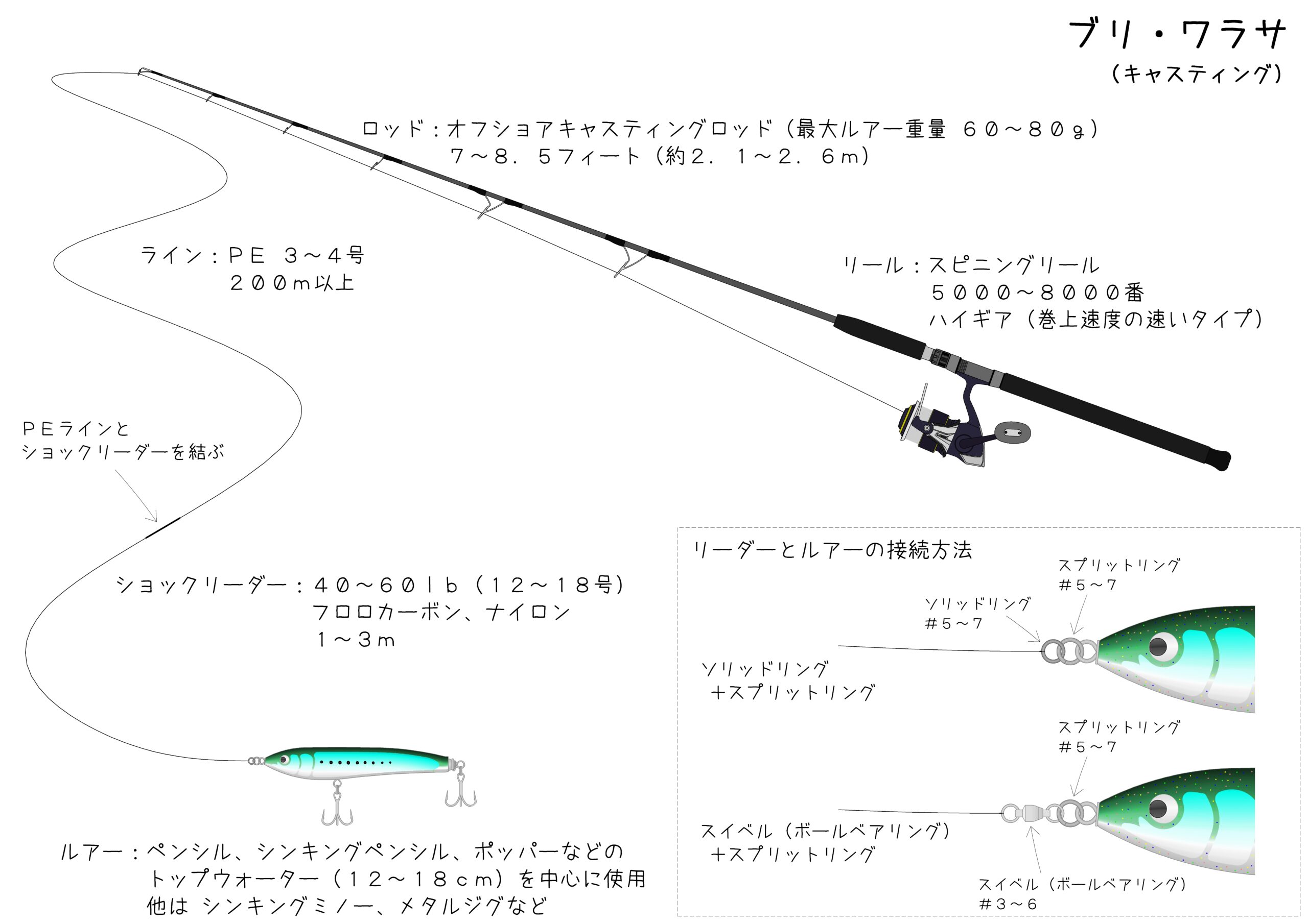 船釣りタックル紹介 ブリ ワラサ キャスティング 編